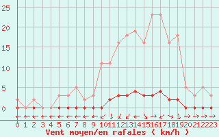 Courbe de la force du vent pour Boulc (26)