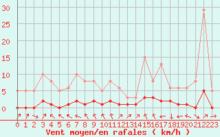 Courbe de la force du vent pour Challes-les-Eaux (73)