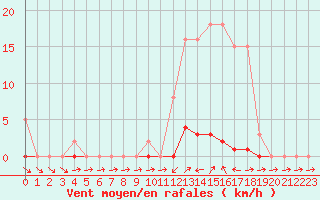 Courbe de la force du vent pour Liefrange (Lu)