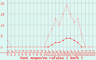 Courbe de la force du vent pour La Lande-sur-Eure (61)