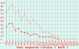 Courbe de la force du vent pour Lans-en-Vercors (38)