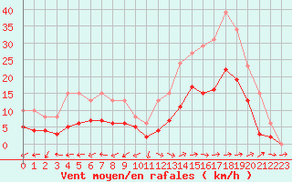 Courbe de la force du vent pour Christnach (Lu)