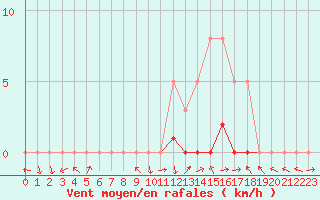 Courbe de la force du vent pour Saint-Paul-lez-Durance (13)