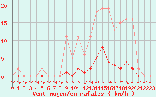 Courbe de la force du vent pour Verneuil (78)