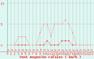 Courbe de la force du vent pour Pertuis - Le Farigoulier (84)