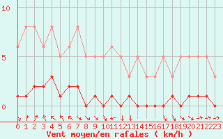 Courbe de la force du vent pour Sallanches (74)
