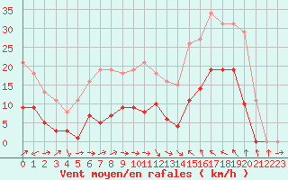 Courbe de la force du vent pour Montredon des Corbires (11)