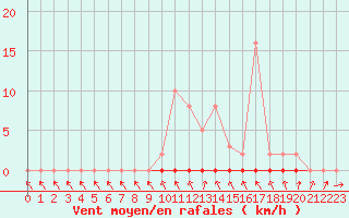 Courbe de la force du vent pour Herserange (54)