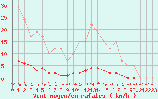 Courbe de la force du vent pour Remich (Lu)