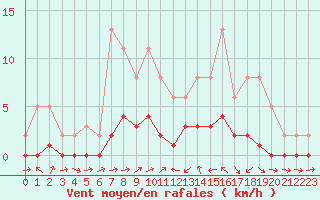 Courbe de la force du vent pour Montaigut-sur-Save (31)