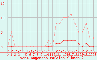 Courbe de la force du vent pour La Lande-sur-Eure (61)