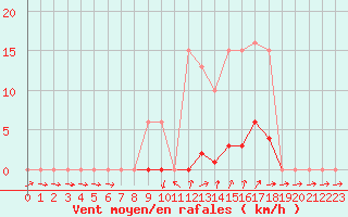 Courbe de la force du vent pour Vias (34)