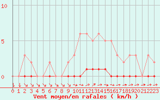 Courbe de la force du vent pour Saint-Laurent Nouan (41)