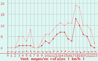 Courbe de la force du vent pour Lobbes (Be)