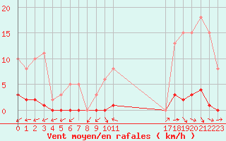 Courbe de la force du vent pour Saffr (44)