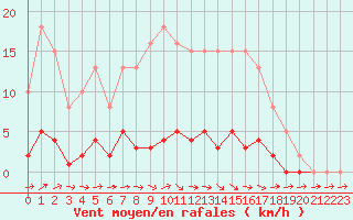 Courbe de la force du vent pour Goulles - Bagnard (19)