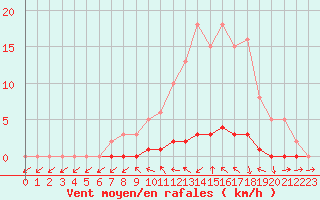 Courbe de la force du vent pour Charleville-Mzires / Mohon (08)