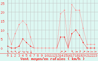 Courbe de la force du vent pour Le Luc (83)