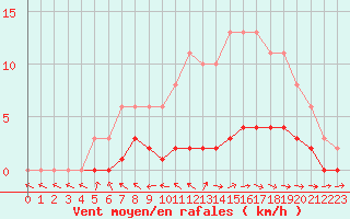 Courbe de la force du vent pour Pertuis - Le Farigoulier (84)