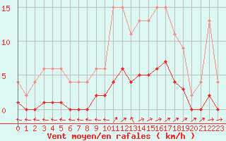 Courbe de la force du vent pour Muirancourt (60)