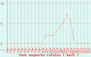 Courbe de la force du vent pour Selonnet (04)