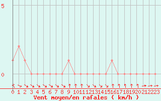 Courbe de la force du vent pour Gap-Sud (05)