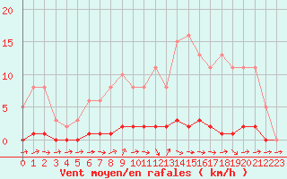 Courbe de la force du vent pour Lhospitalet (46)