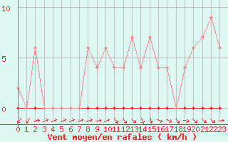 Courbe de la force du vent pour Muirancourt (60)