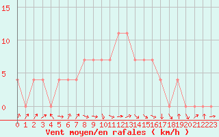 Courbe de la force du vent pour Tartu