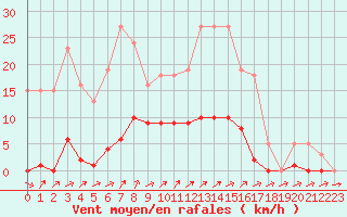 Courbe de la force du vent pour Liefrange (Lu)