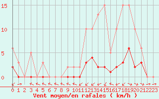 Courbe de la force du vent pour Montret (71)