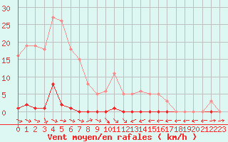 Courbe de la force du vent pour Thoiras (30)