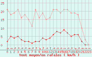 Courbe de la force du vent pour Valence d