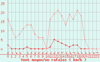 Courbe de la force du vent pour Sain-Bel (69)