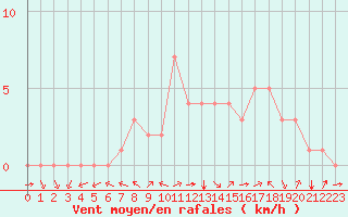 Courbe de la force du vent pour Douzy (08)