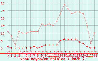 Courbe de la force du vent pour Sainte-Genevive-des-Bois (91)