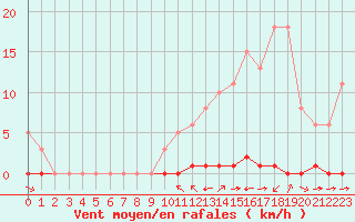 Courbe de la force du vent pour La Poblachuela (Esp)