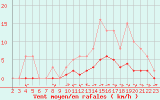 Courbe de la force du vent pour San Casciano di Cascina (It)