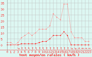 Courbe de la force du vent pour Croisette (62)