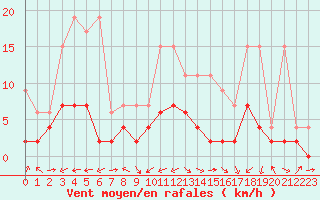 Courbe de la force du vent pour Giswil