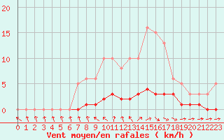 Courbe de la force du vent pour Challes-les-Eaux (73)