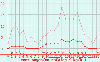 Courbe de la force du vent pour Douzy (08)