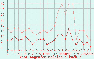 Courbe de la force du vent pour Scuol