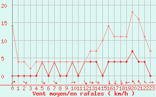 Courbe de la force du vent pour Hakadal