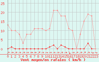 Courbe de la force du vent pour Liefrange (Lu)