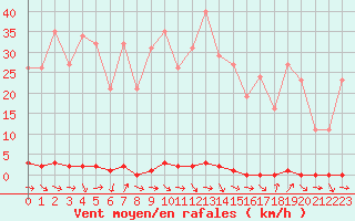Courbe de la force du vent pour Sermange-Erzange (57)