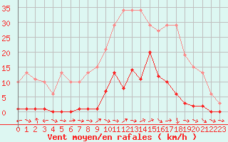 Courbe de la force du vent pour Mouilleron-le-Captif (85)