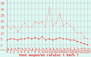 Courbe de la force du vent pour Pertuis - Le Farigoulier (84)