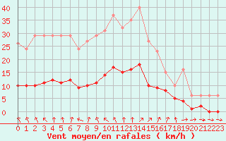 Courbe de la force du vent pour Kernascleden (56)