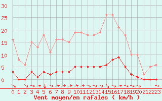 Courbe de la force du vent pour Saint-Sulpice-le-Guretois (23)